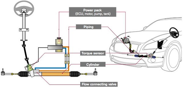 Steering System : Hitachi Automotive Systems Americas, Inc.
